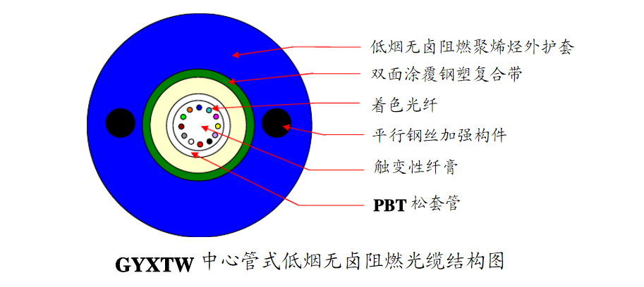 gyxtw单模中心束管式轻铠装光缆